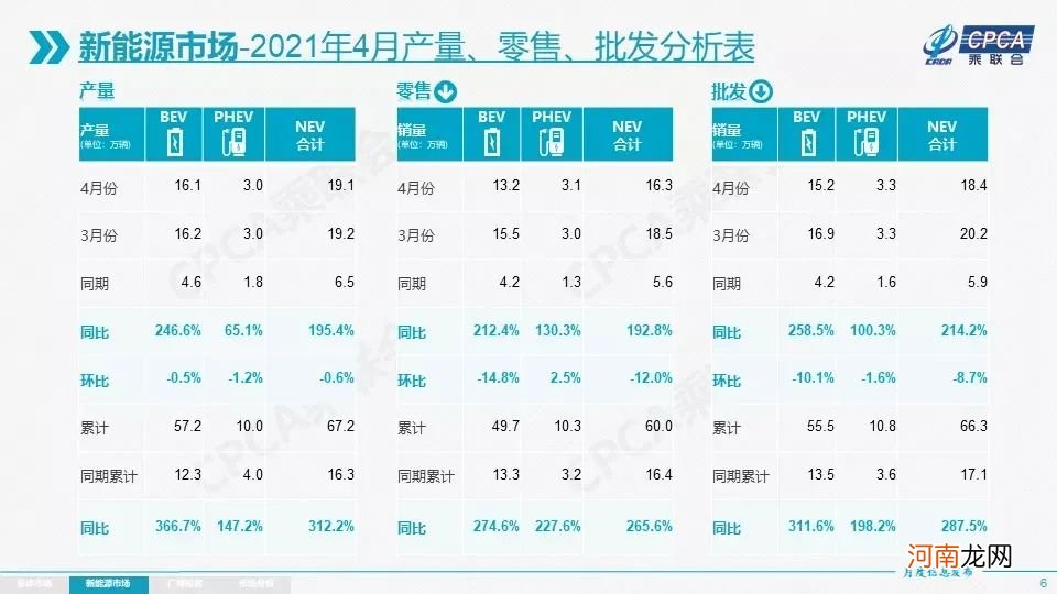 新能源车市继续升温！4月特斯拉销量下滑近三成 资本狂欢属于“华为系”