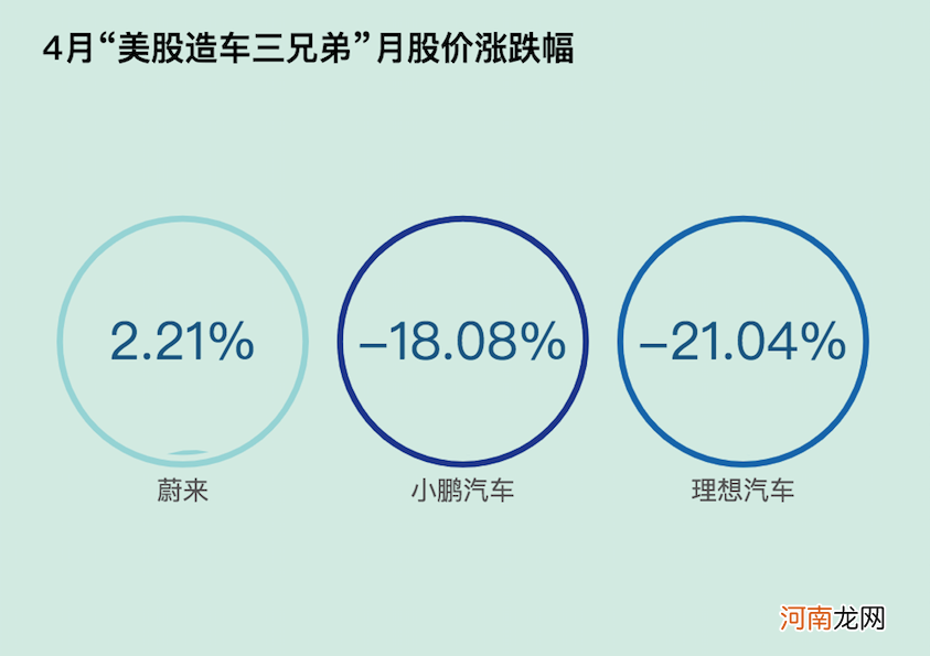 新能源车市继续升温！4月特斯拉销量下滑近三成 资本狂欢属于“华为系”