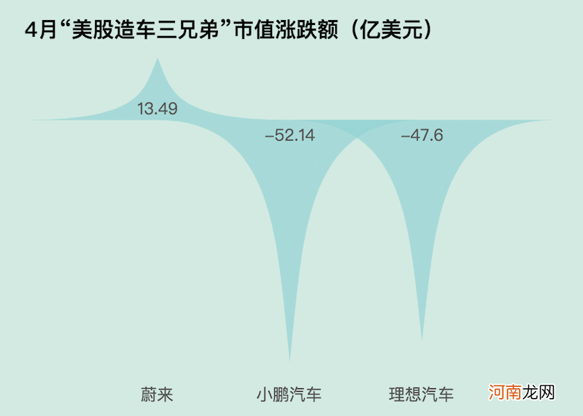 新能源车市继续升温！4月特斯拉销量下滑近三成 资本狂欢属于“华为系”