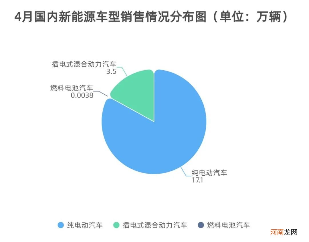 新能源车市继续升温！4月特斯拉销量下滑近三成 资本狂欢属于“华为系”