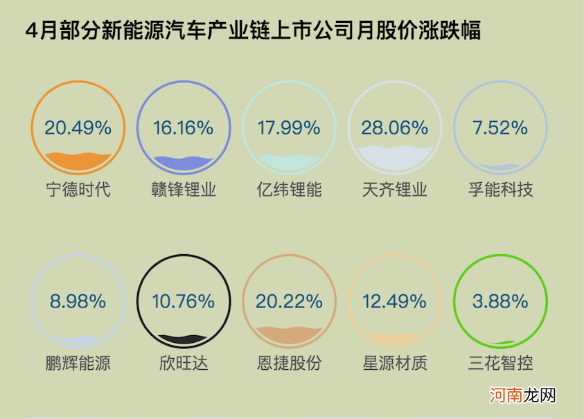 新能源车市继续升温！4月特斯拉销量下滑近三成 资本狂欢属于“华为系”