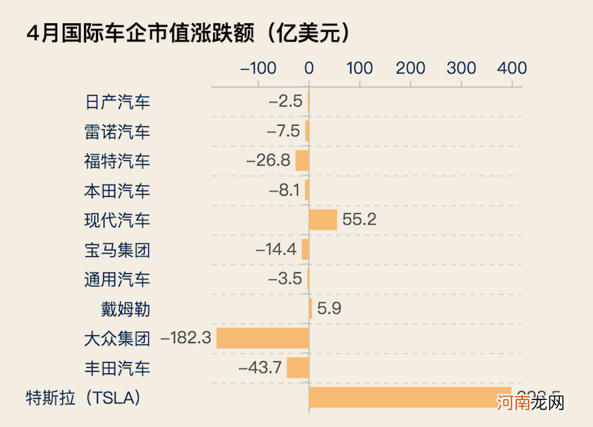 新能源车市继续升温！4月特斯拉销量下滑近三成 资本狂欢属于“华为系”