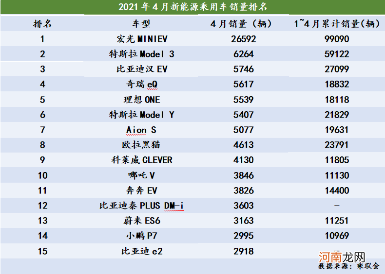 新能源车市继续升温！4月特斯拉销量下滑近三成 资本狂欢属于“华为系”