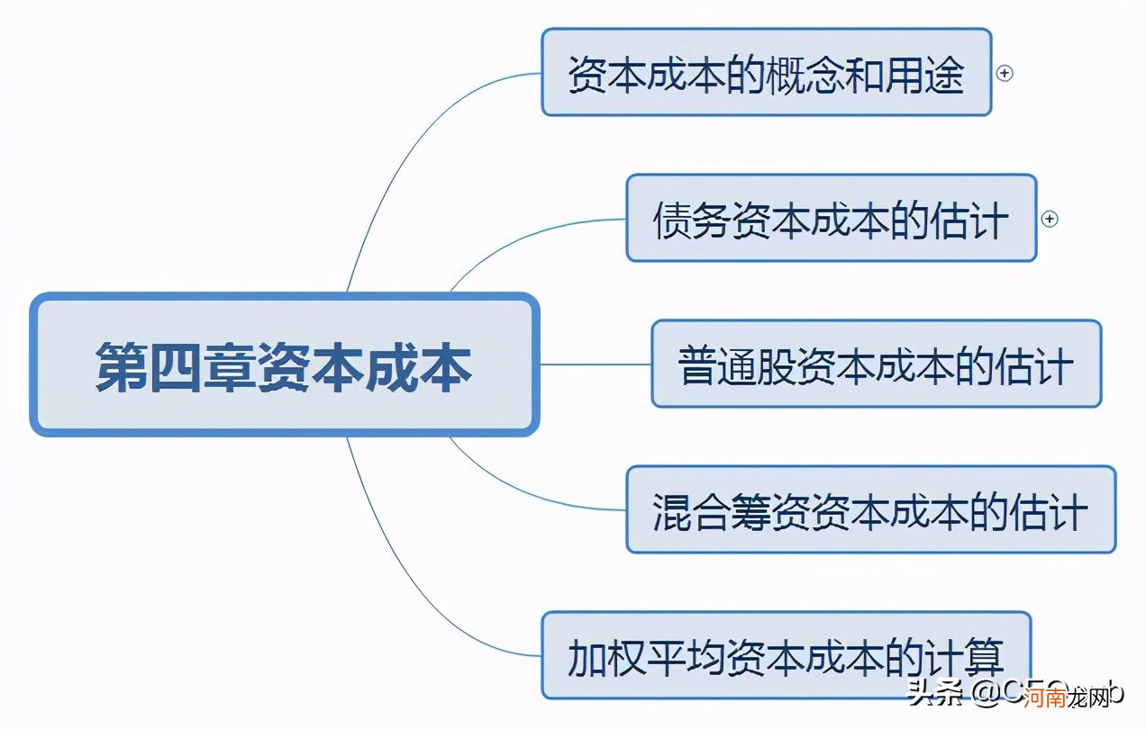 资本成本的概念和用途 资本成本的概念和作用