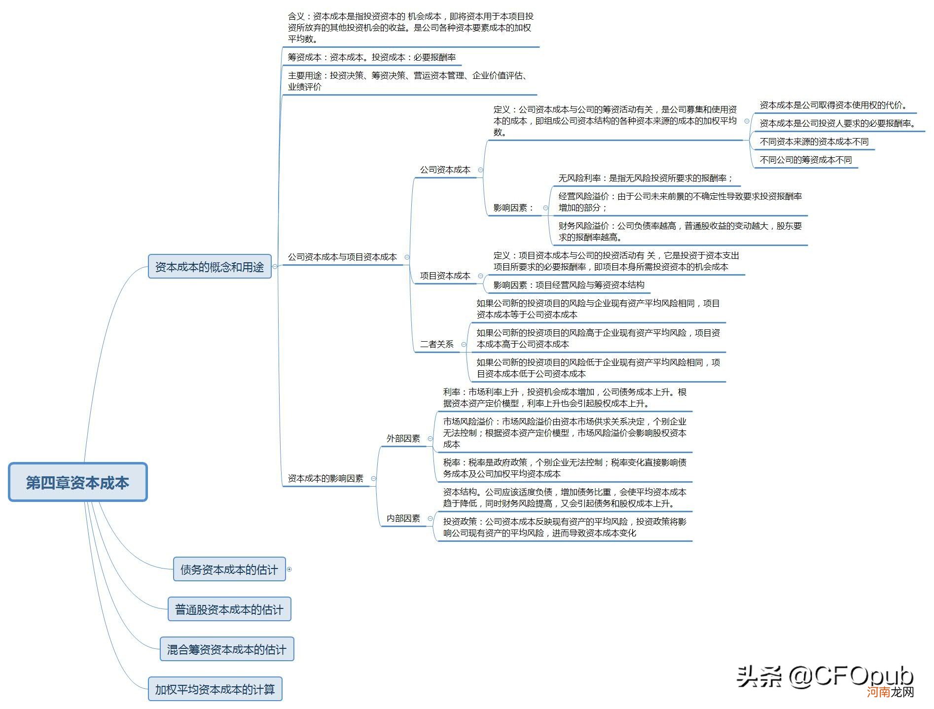 资本成本的概念和用途 资本成本的概念和作用