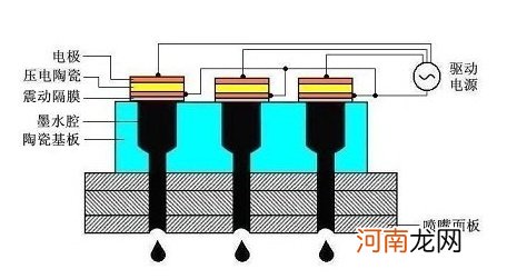 喷墨打印机原理是怎样的 应该如何排除故障