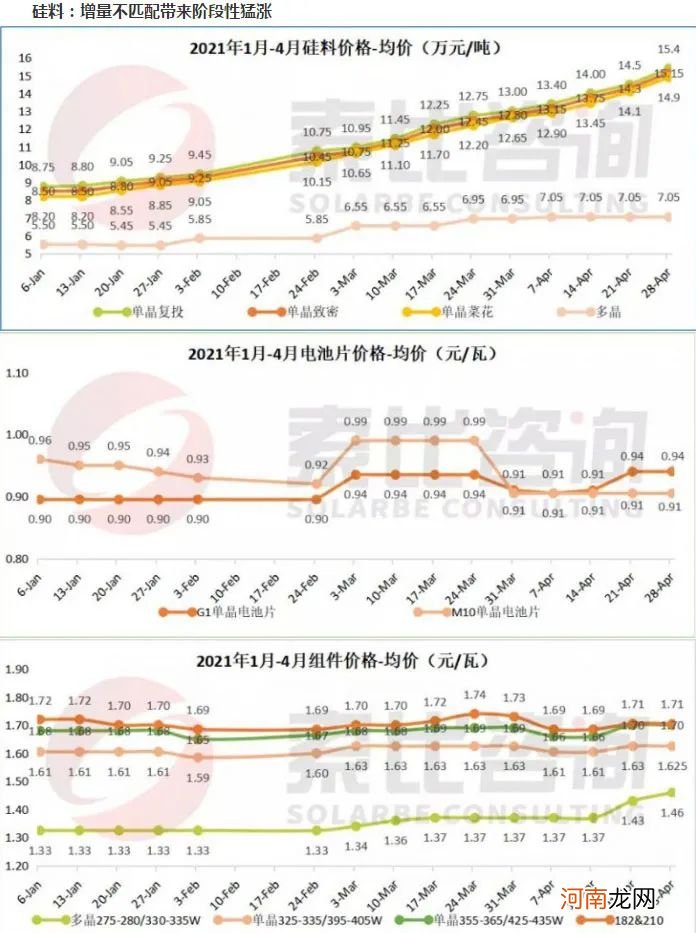 上游疯涨下游涨不动 光伏产业链又要大洗牌？