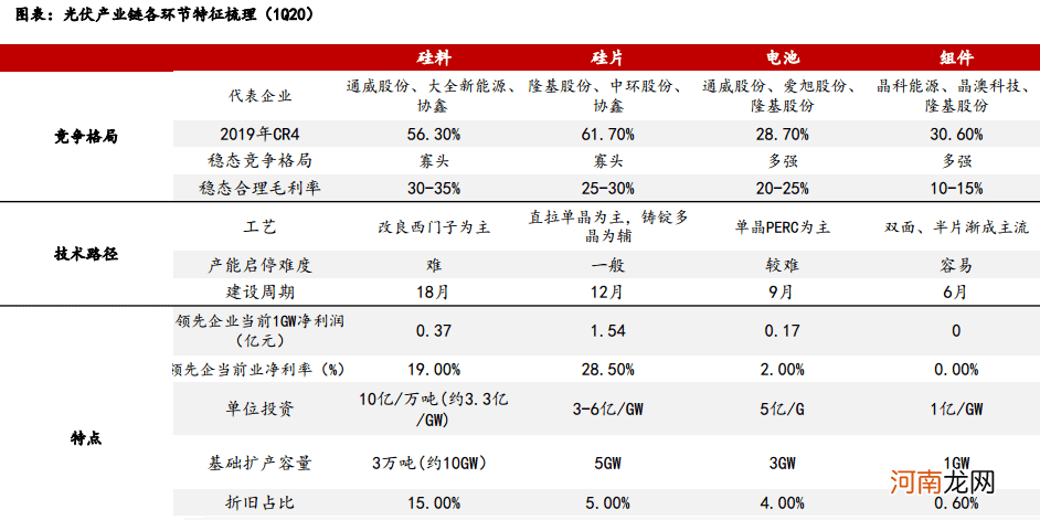 上游疯涨下游涨不动 光伏产业链又要大洗牌？