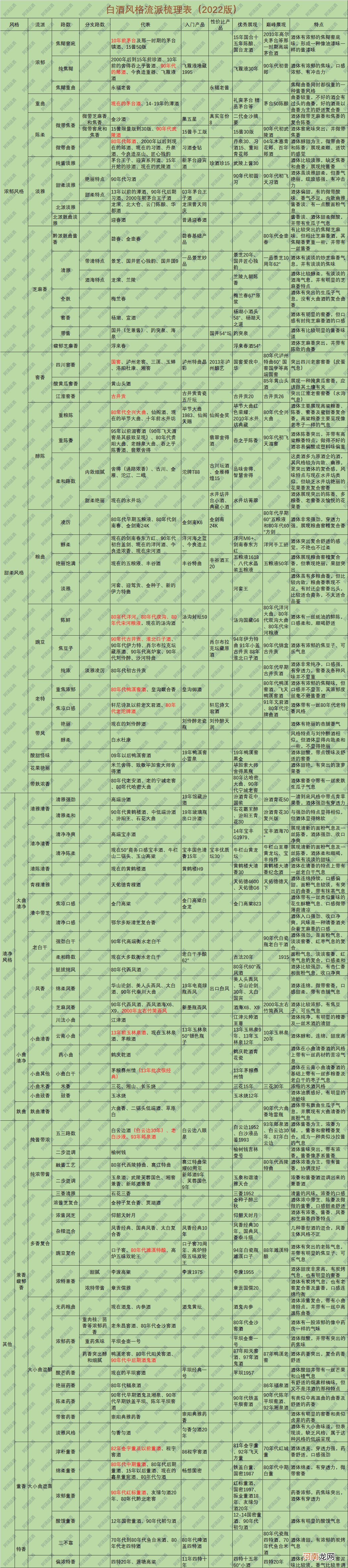 白酒风格流派很多 白酒有哪些类型？