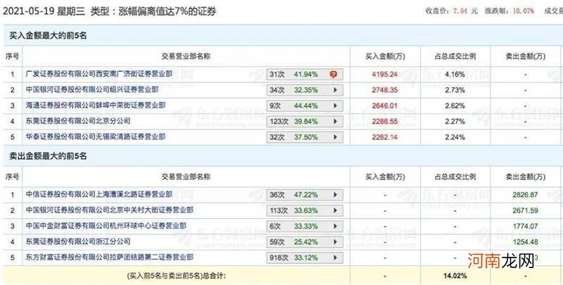 散户炒作？连续狂揽4个涨停！近10万股民奔赴而来 公司也慌了：亏了1个亿