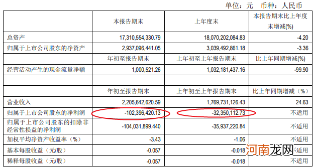 散户炒作？连续狂揽4个涨停！近10万股民奔赴而来 公司也慌了：亏了1个亿