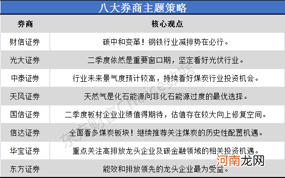 八大券商主题策略：掘金“碳中和”！历史性配置机遇来了？全面看多煤炭板块