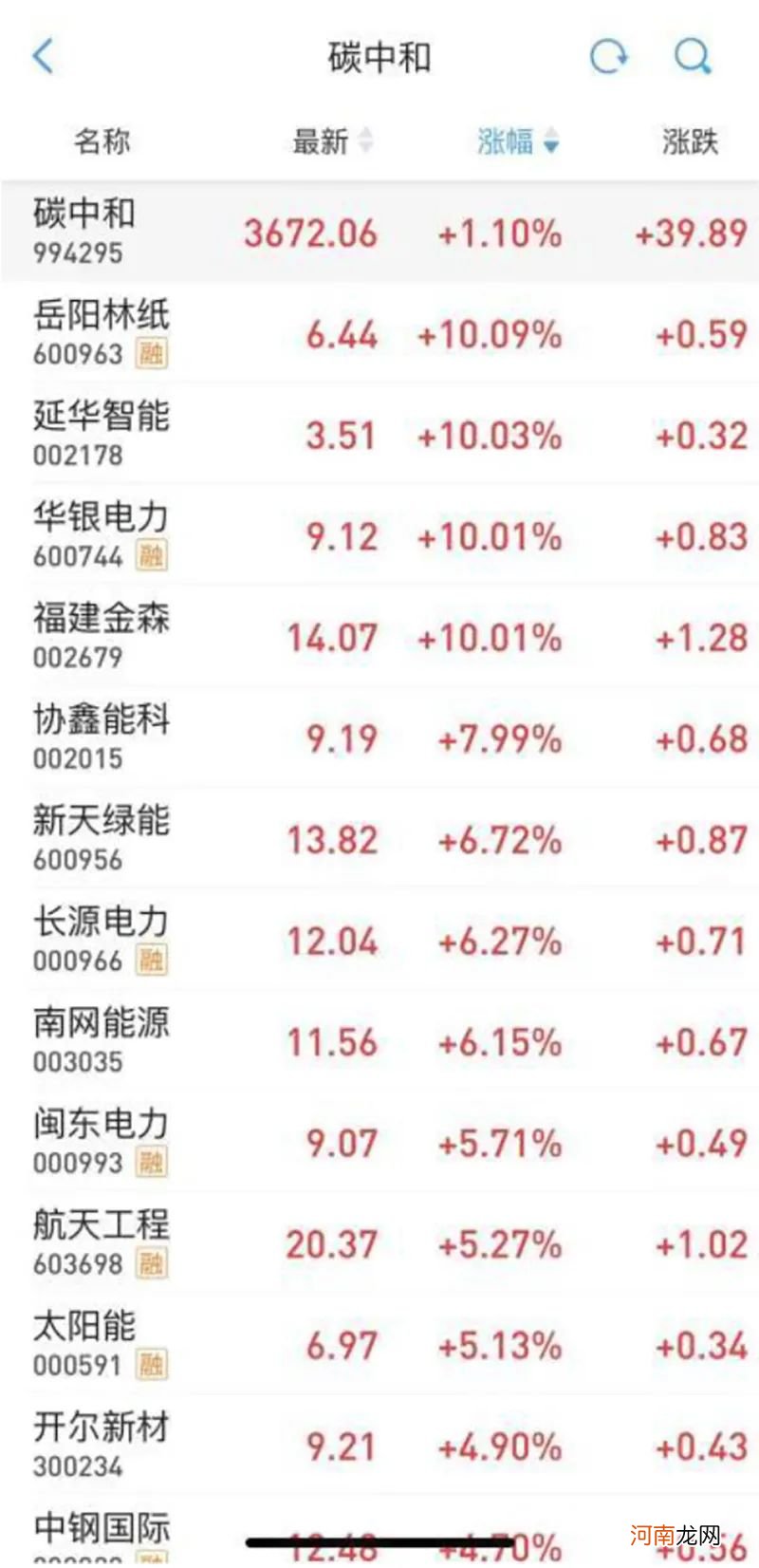 龙头股一个月大涨90% 游资扎堆冲向这里