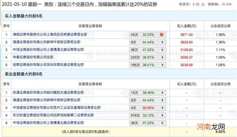 龙头股一个月大涨90% 游资扎堆冲向这里