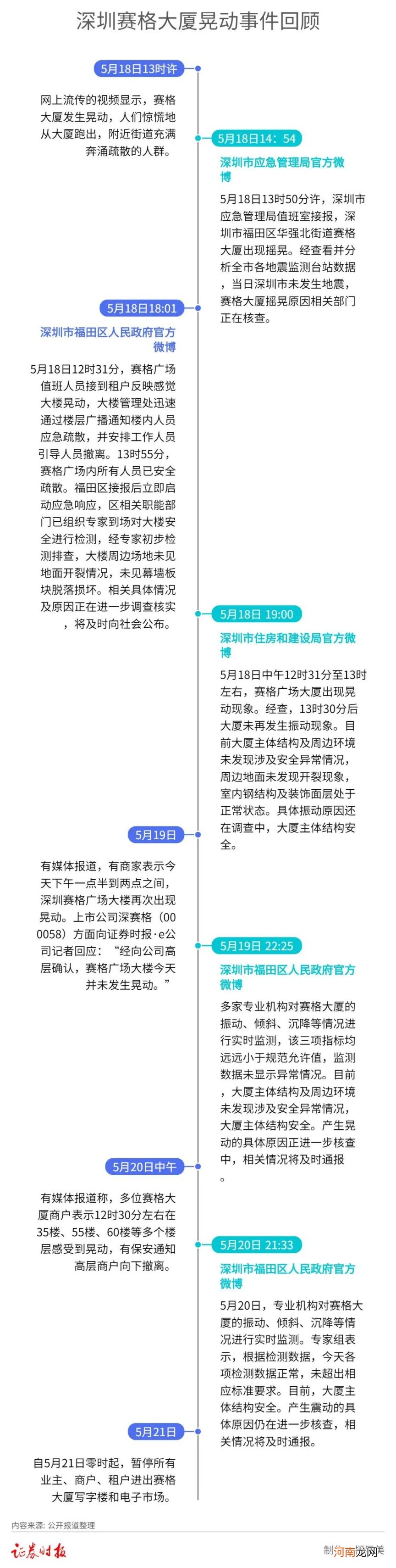 赛格大厦今日起暂停进出！“晃动”事件最全回顾