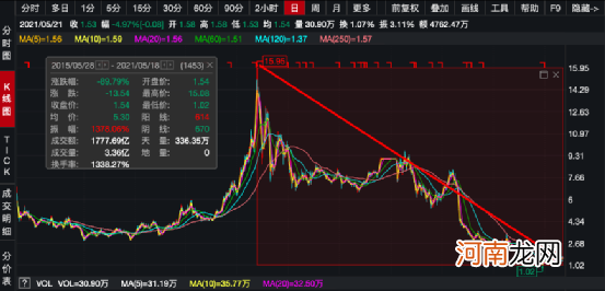 震惊A股！财务造假230亿 董事长终身市场禁入 股价立马跌停！