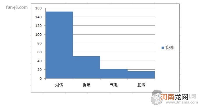 手把手教你用excel2007做柏拉图pareto