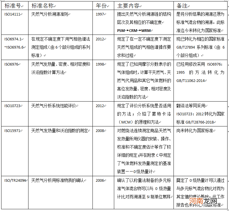 天然气发热量及其测量标准化 一立方米天然气标准发热值