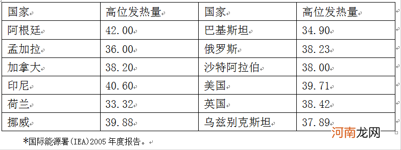 天然气发热量及其测量标准化 一立方米天然气标准发热值