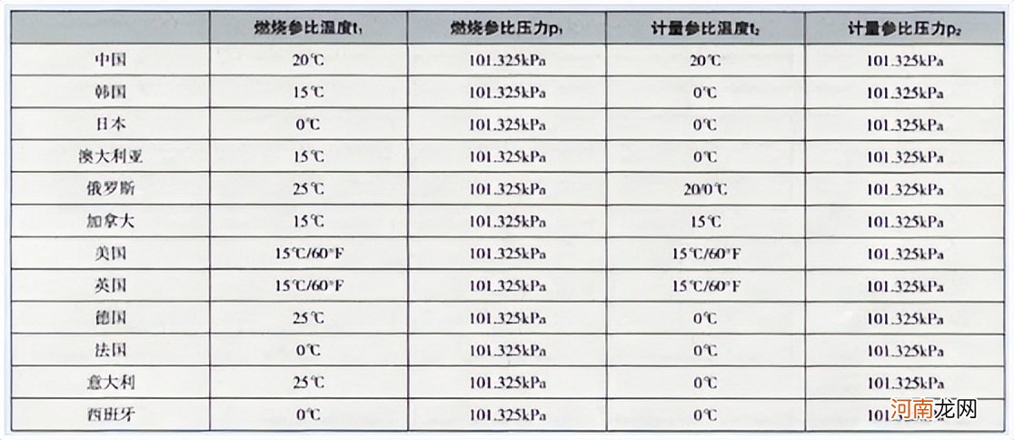 天然气发热量及其测量标准化 一立方米天然气标准发热值