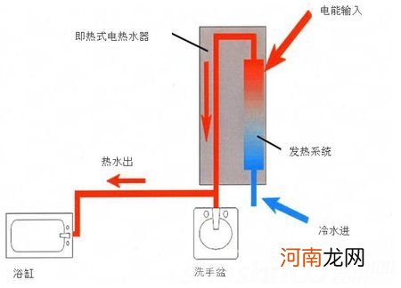 即热式热水器优缺点，应不应该用即热式热水器
