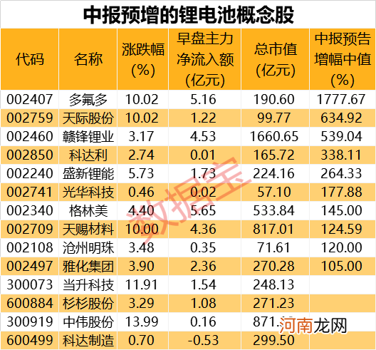 锂电池板块掀涨停潮 11股累计涨超50%!中报高增长概念股名单出炉