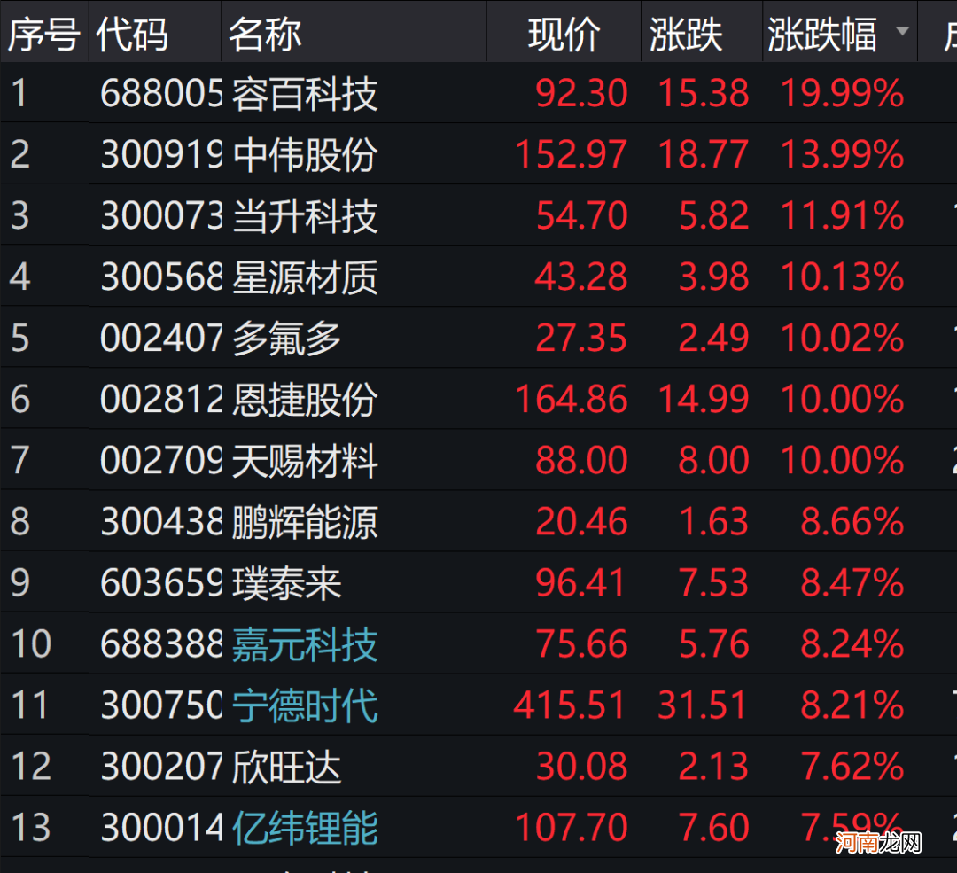 满屏涨停！刚刚这板块大爆发 万亿巨头飙8%！券商股发力 兴业证券又涨停