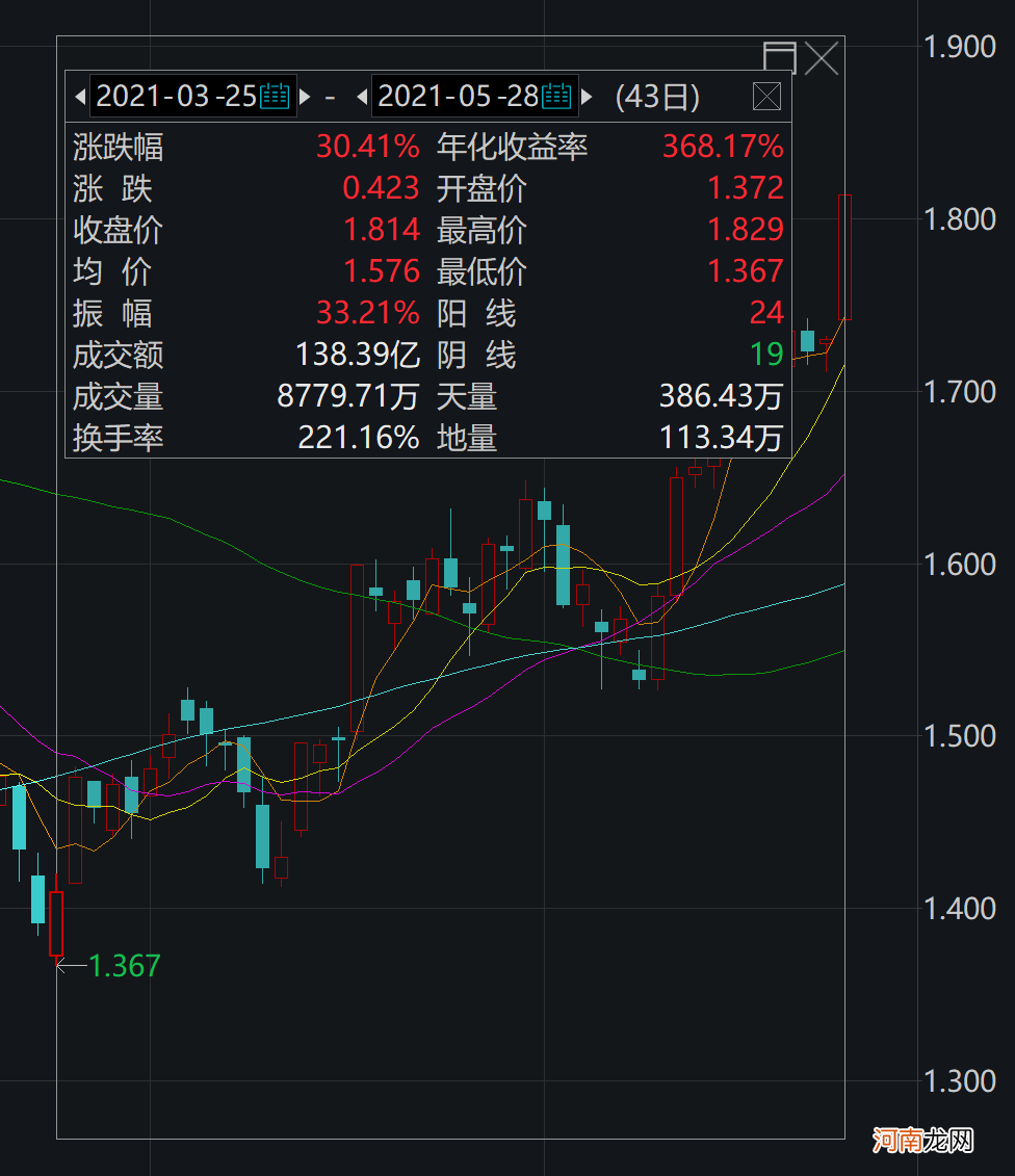 满屏涨停！刚刚这板块大爆发 万亿巨头飙8%！券商股发力 兴业证券又涨停