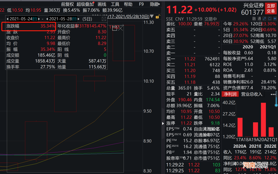 满屏涨停！刚刚这板块大爆发 万亿巨头飙8%！券商股发力 兴业证券又涨停