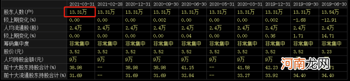 曾经千亿白马今日退市 市值缩水99% 股价跌剩2毛 大批机构股东也被埋