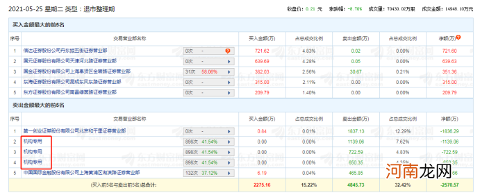 曾经千亿白马今日退市 市值缩水99% 股价跌剩2毛 大批机构股东也被埋