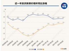 人口416万 这座三线城市房价连续下跌！土地价格却在走高 还出现了“地王”