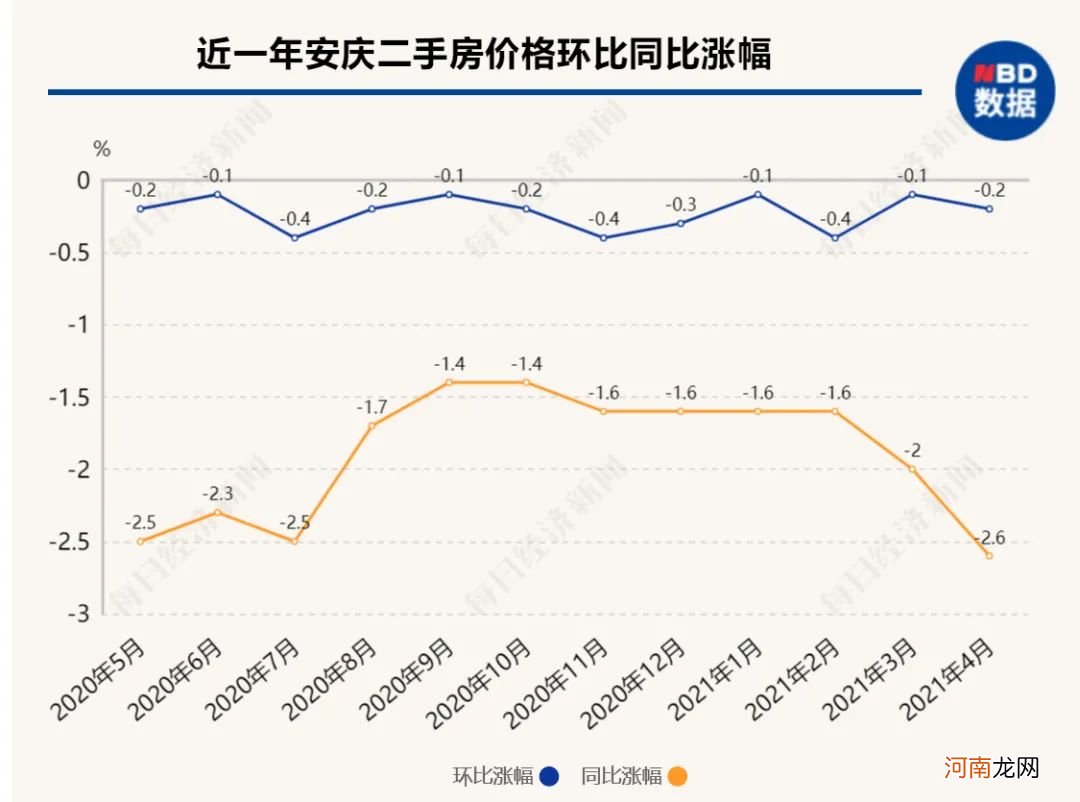 人口416万 这座三线城市房价连续下跌！土地价格却在走高 还出现了“地王”