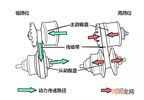 cvt变速箱打滑的症状，cvt变速箱打滑维修多少钱