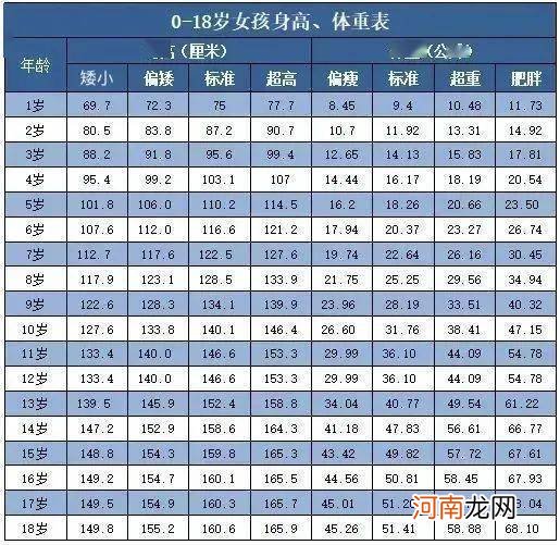 18年度标准身高对照表公布 1-18年身高对照表