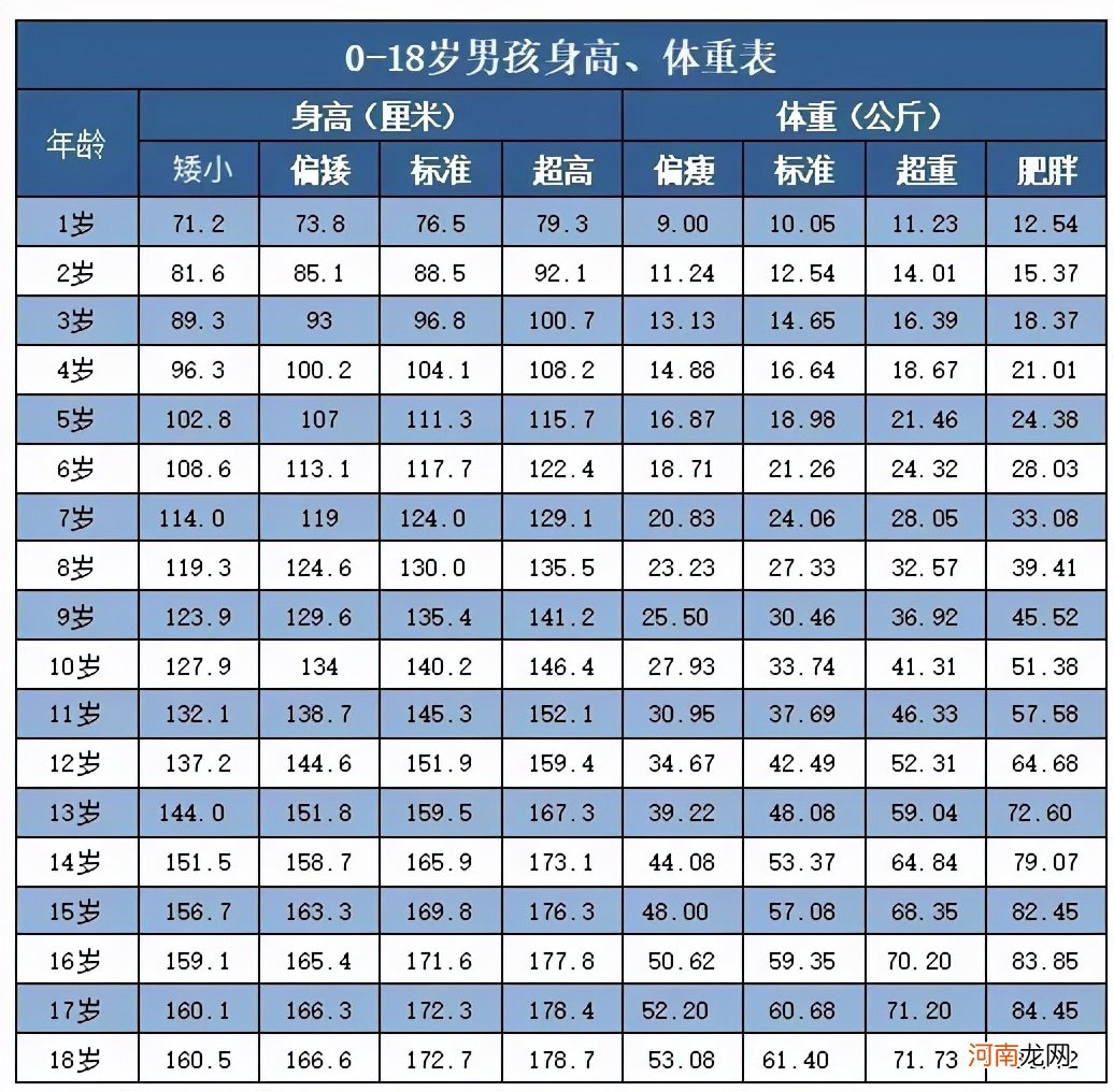 18年度标准身高对照表公布 1-18年身高对照表