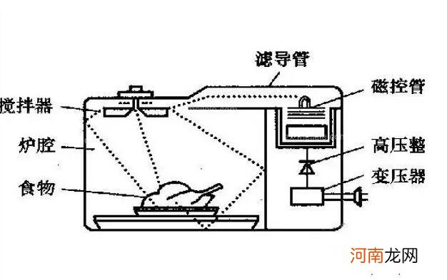 微波炉原理是怎样的，使用微波炉需要注意什么