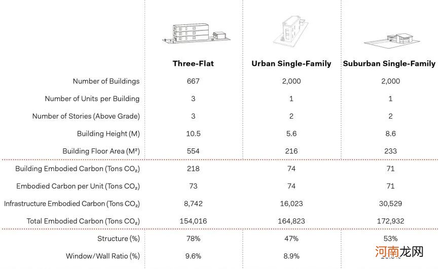 AS GG新书分析了影响住宅建筑密度的碳足迹