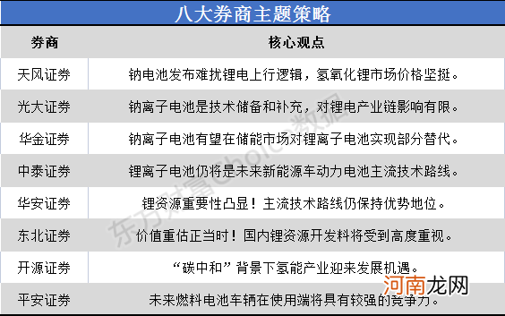 八大券商主题策略：锂电池VS钠离子电池VS燃料电池 “电池们”的投资路线图