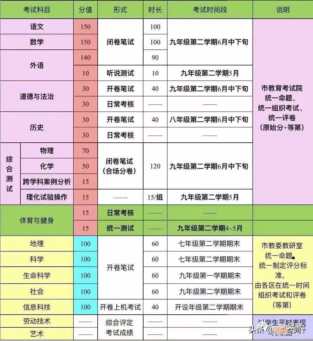 中考还有哪些科目需要提前学习？