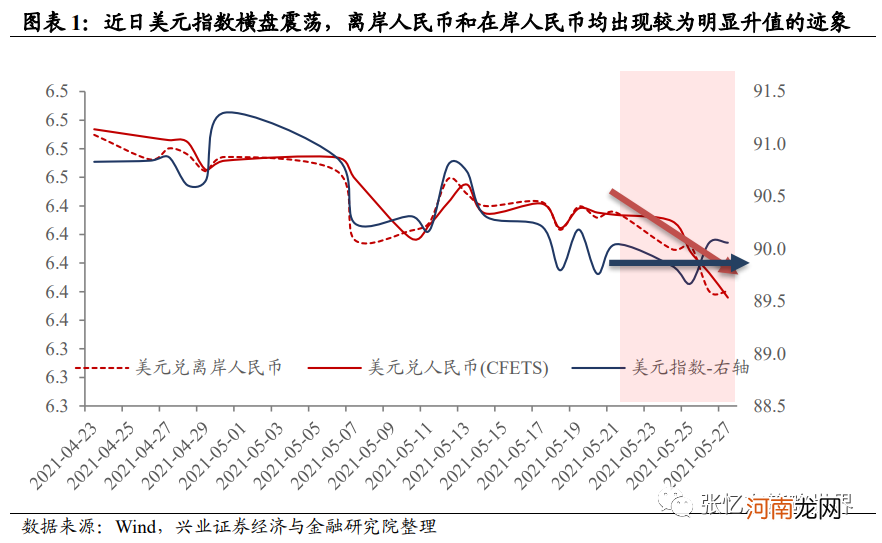 兴业证券张忆东：汇率双边波动是常态 单向思维不可取