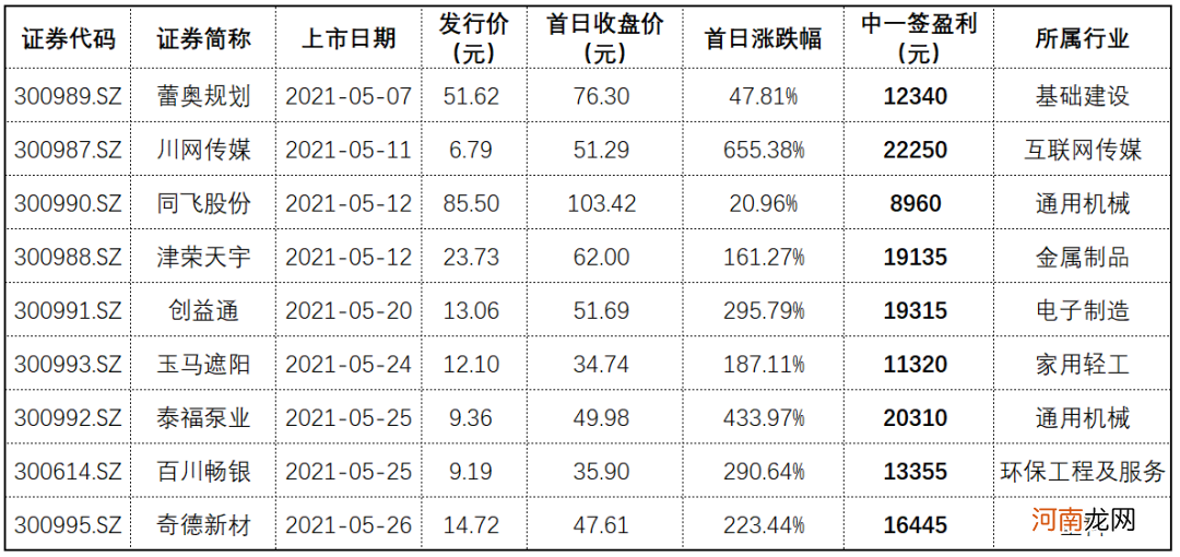 打新竟“打”成第十大股东 一签大赚21万？今日正式敲钟上市 到底是啥神仙新股？