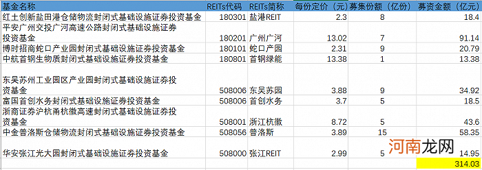 超级火爆！9只公募REITs价格出炉 机构网下平均8倍认购 个人有机会抢到吗