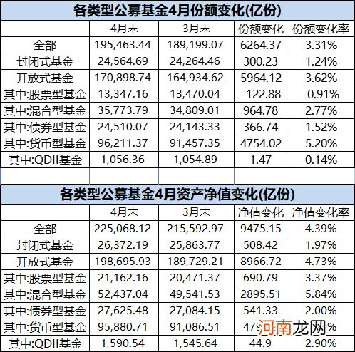 首破22万亿！公募基金又炸了 单月暴增近9500亿