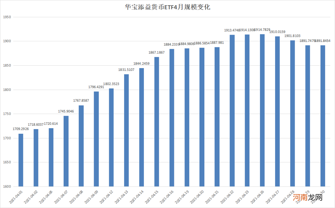 首破22万亿！公募基金又炸了 单月暴增近9500亿