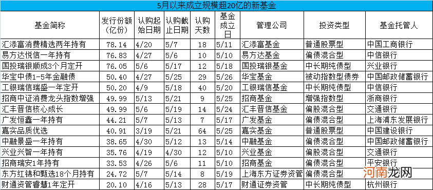 首破22万亿！公募基金又炸了 单月暴增近9500亿