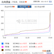 抢抢抢！百亿北向资金尾盘卡秒流入 一批个股应声异动！