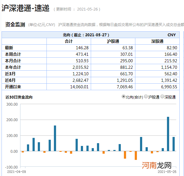 抢抢抢！百亿北向资金尾盘卡秒流入 一批个股应声异动！