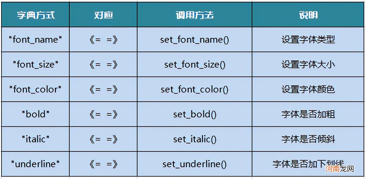 功能最强Excel写入模块 Python写入Excel表格模块：XLsxWriter