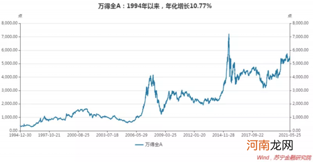 专家：A股年化收益率不输美股 当前处于牛市中